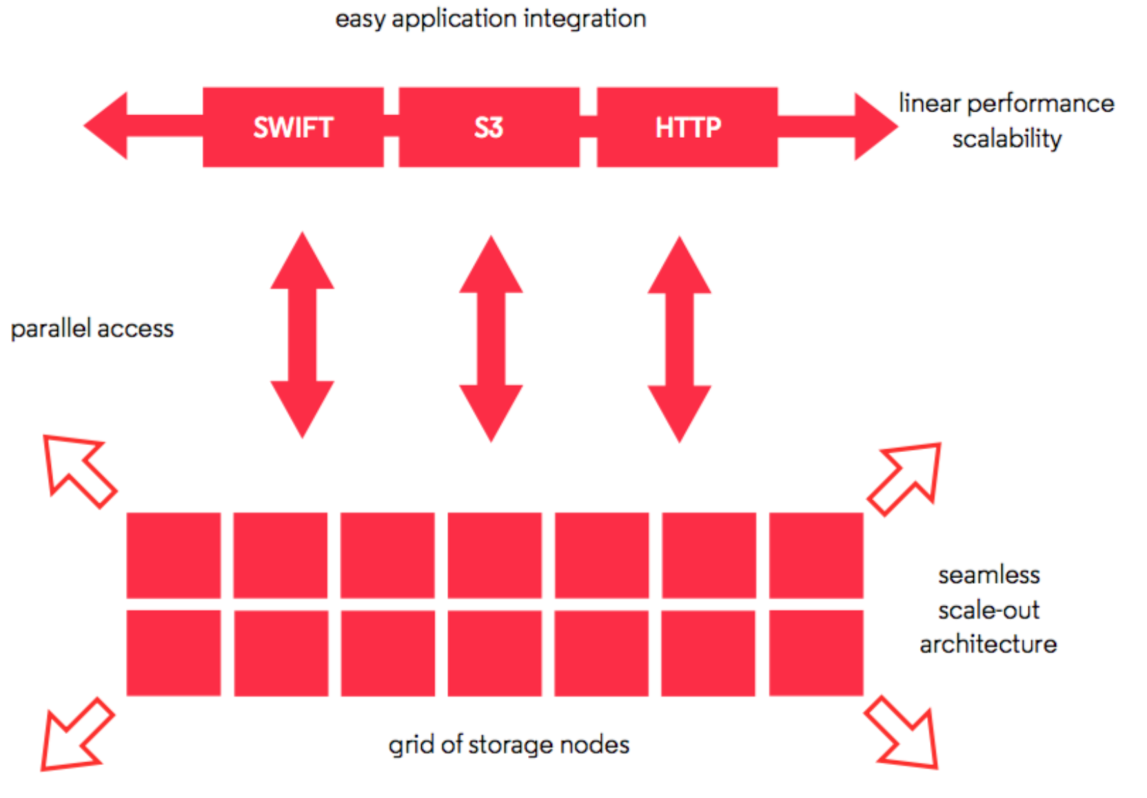 Swift Storage